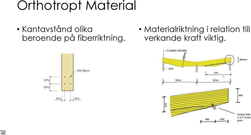 fiberriktning.