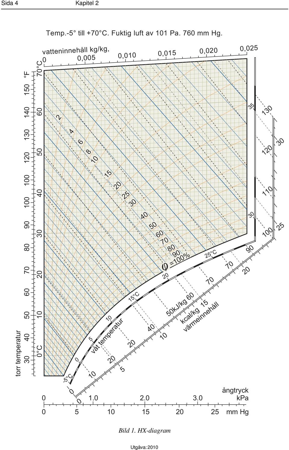 vatteninnehåll kg/kg, 0 0,005 0,010 0,015 0,020 0,025 2 8 10 6 4 0-5 C 0 0 0 5 10 20 1.