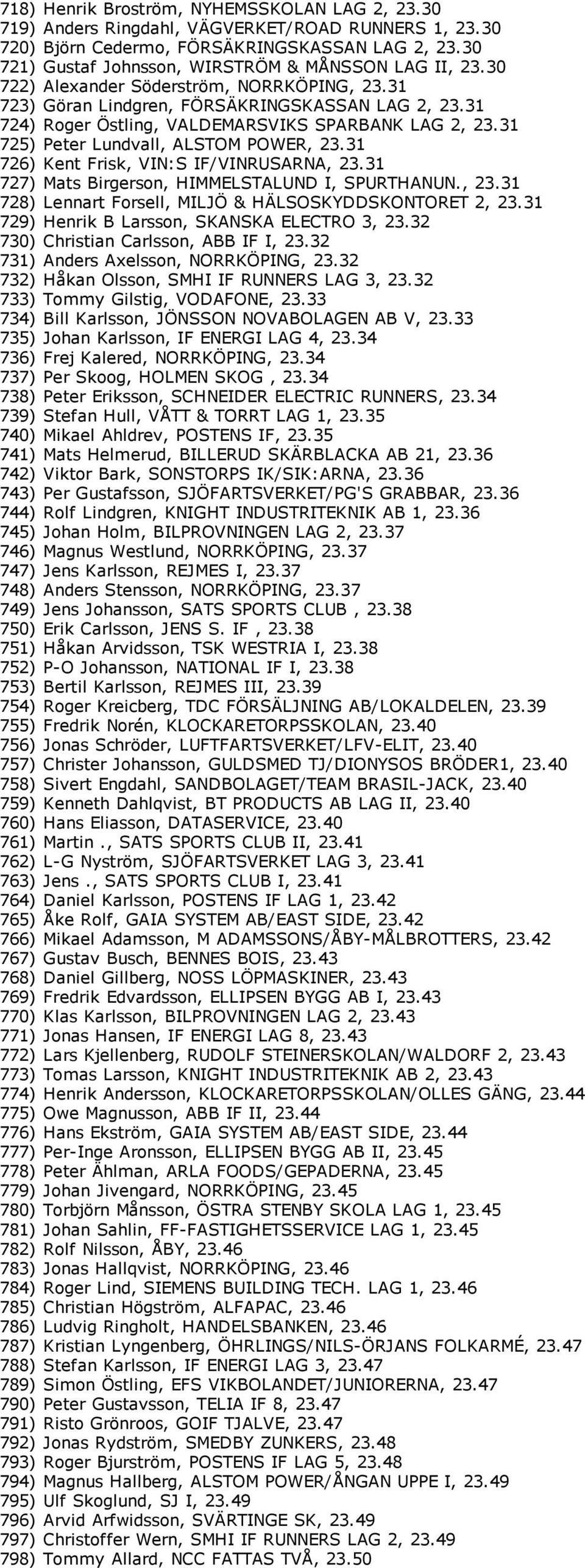 31 724) Roger Östling, VALDEMARSVIKS SPARBANK LAG 2, 23.31 725) Peter Lundvall, ALSTOM POWER, 23.31 726) Kent Frisk, VIN:S IF/VINRUSARNA, 23.31 727) Mats Birgerson, HIMMELSTALUND I, SPURTHANUN., 23.31 728) Lennart Forsell, MILJÖ & HÄLSOSKYDDSKONTORET 2, 23.