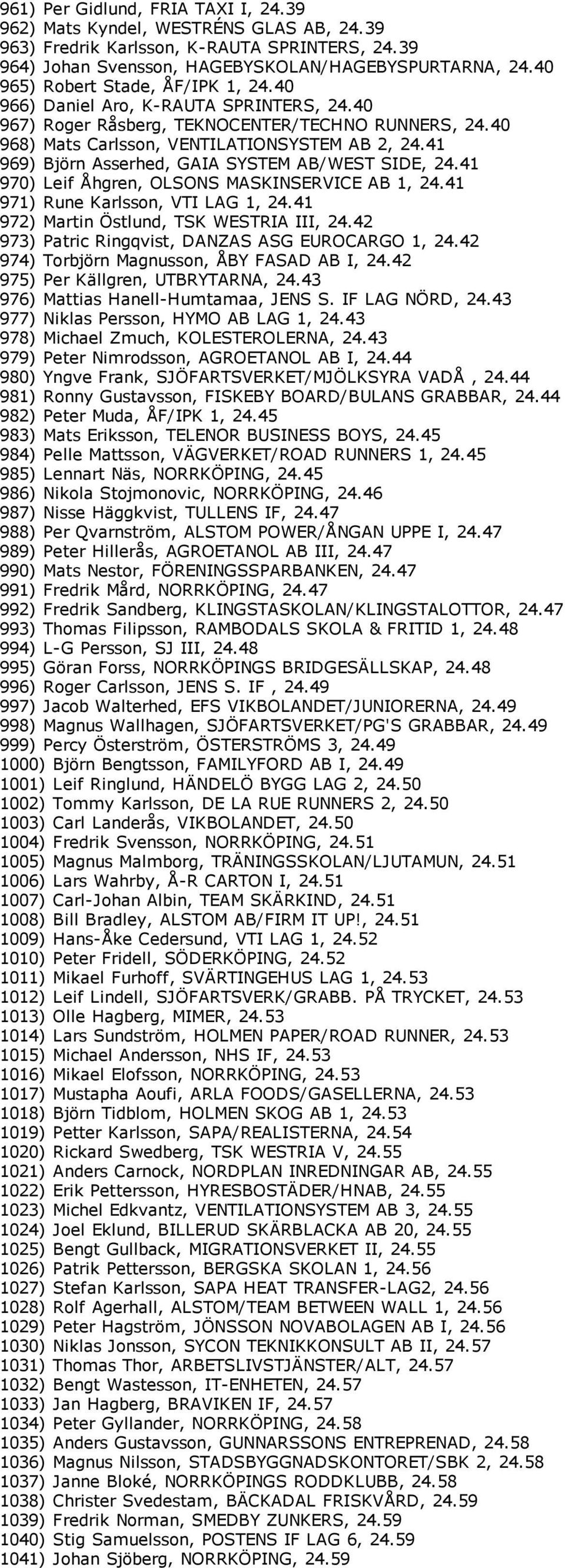 41 969) Björn Asserhed, GAIA SYSTEM AB/WEST SIDE, 24.41 970) Leif Åhgren, OLSONS MASKINSERVICE AB 1, 24.41 971) Rune Karlsson, VTI LAG 1, 24.41 972) Martin Östlund, TSK WESTRIA III, 24.