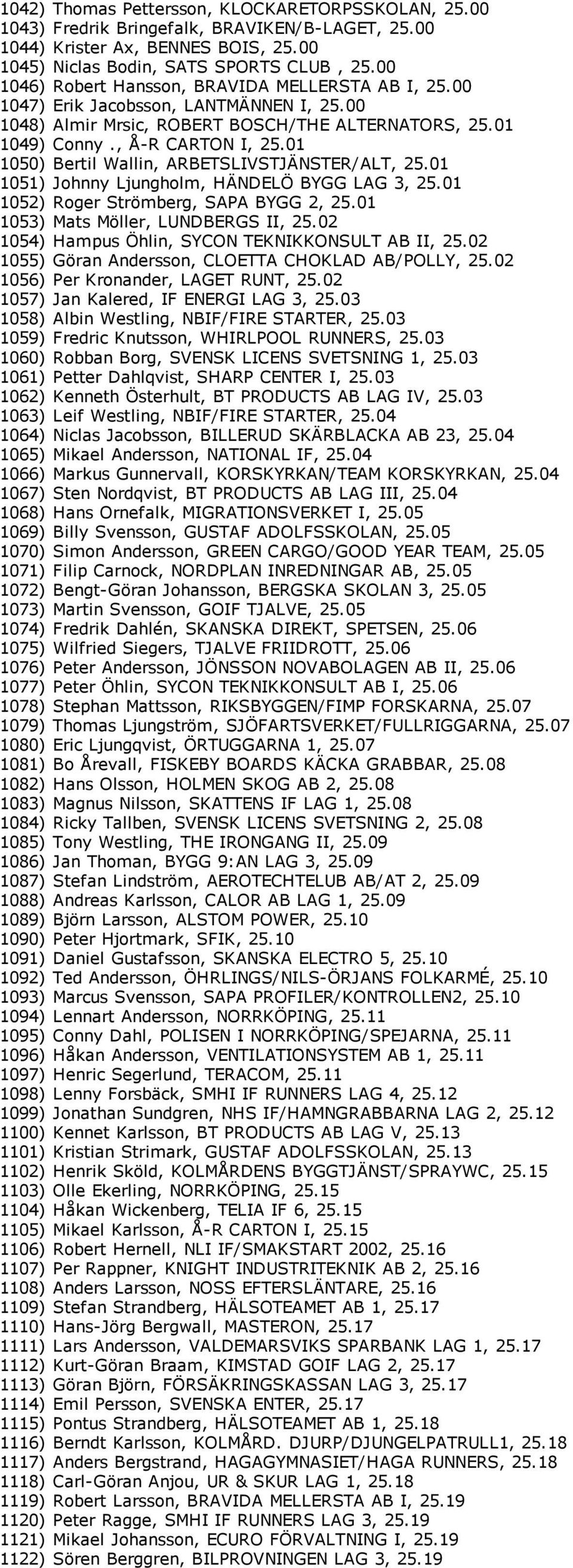 01 1050) Bertil Wallin, ARBETSLIVSTJÄNSTER/ALT, 25.01 1051) Johnny Ljungholm, HÄNDELÖ BYGG LAG 3, 25.01 1052) Roger Strömberg, SAPA BYGG 2, 25.01 1053) Mats Möller, LUNDBERGS II, 25.