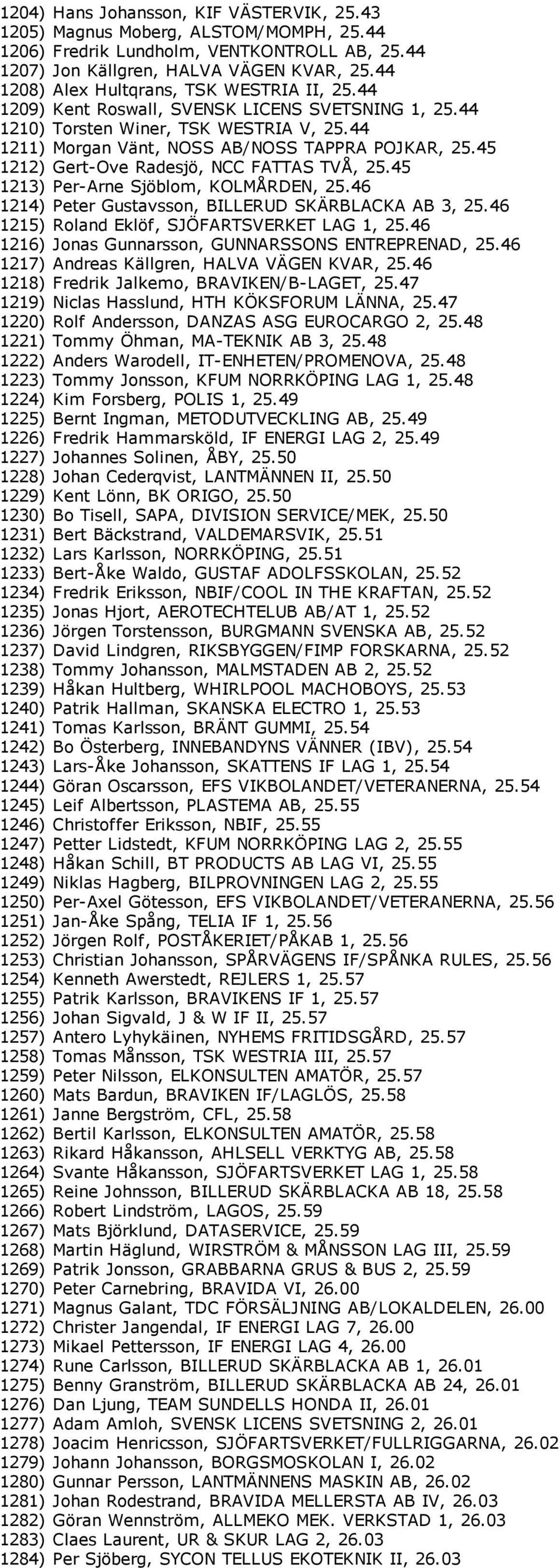 45 1212) Gert Ove Radesjö, NCC FATTAS TVÅ, 25.45 1213) Per Arne Sjöblom, KOLMÅRDEN, 25.46 1214) Peter Gustavsson, BILLERUD SKÄRBLACKA AB 3, 25.46 1215) Roland Eklöf, SJÖFARTSVERKET LAG 1, 25.