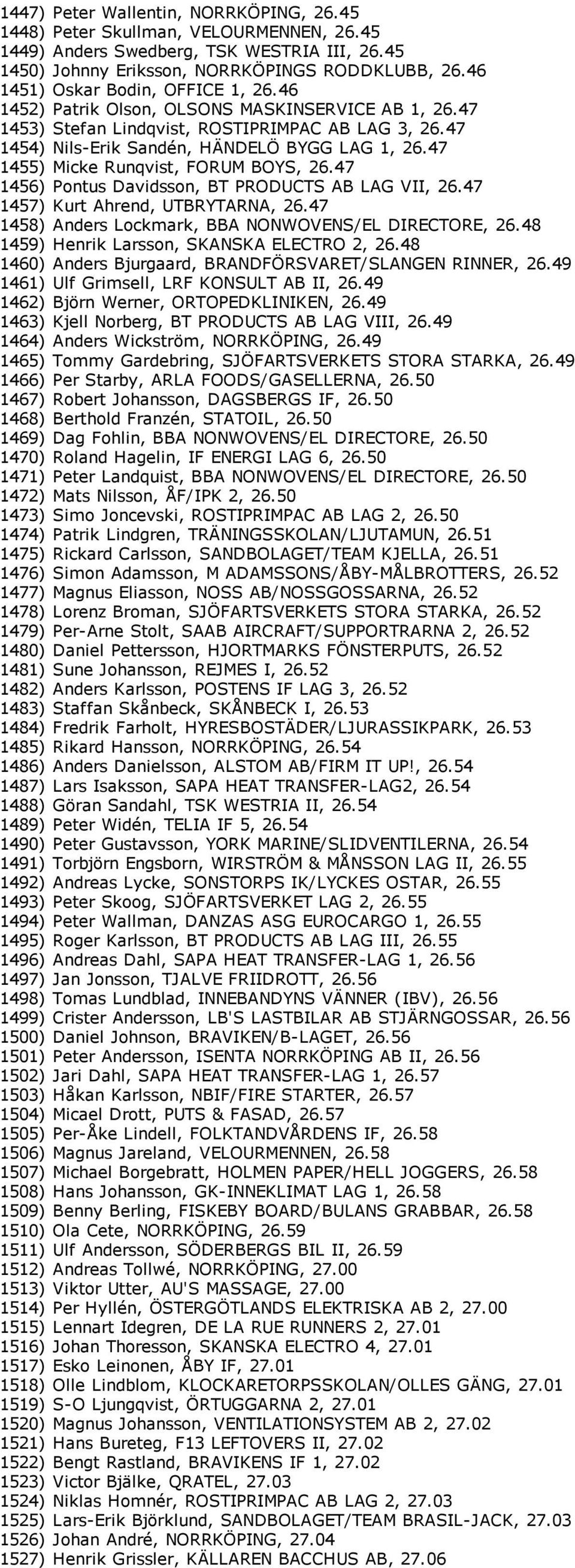 47 1455) Micke Runqvist, FORUM BOYS, 26.47 1456) Pontus Davidsson, BT PRODUCTS AB LAG VII, 26.47 1457) Kurt Ahrend, UTBRYTARNA, 26.47 1458) Anders Lockmark, BBA NONWOVENS/EL DIRECTORE, 26.