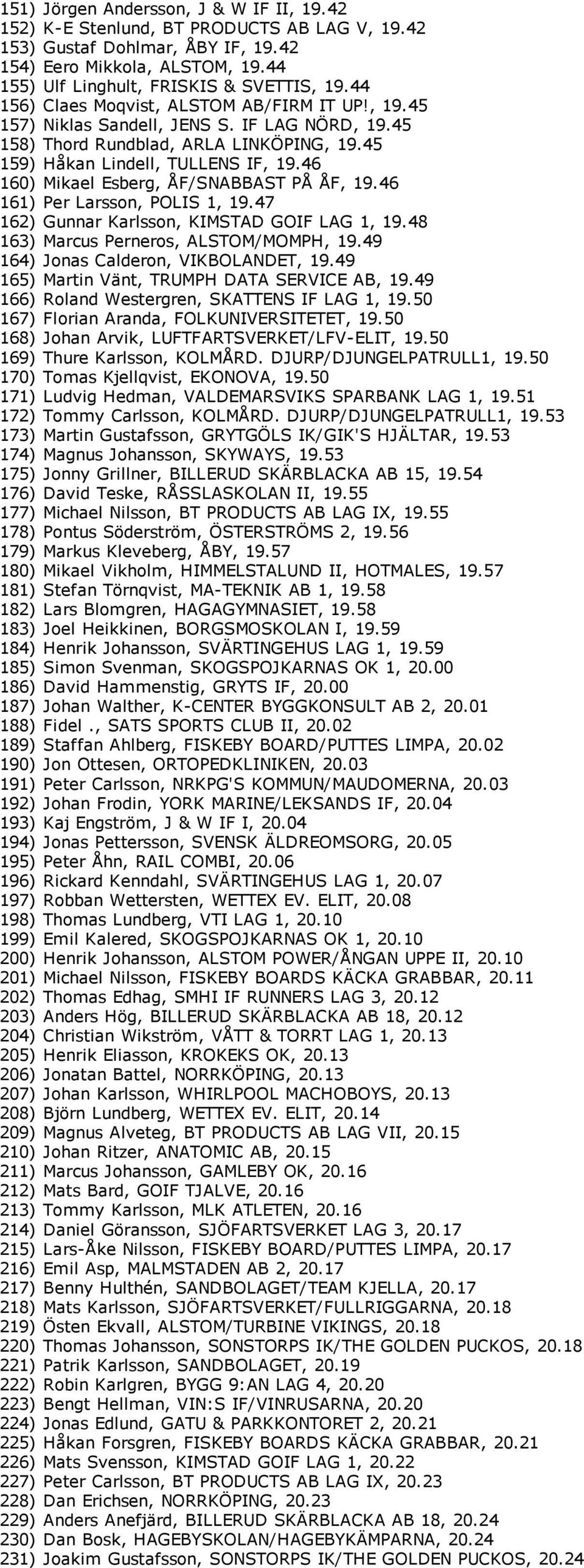 46 160) Mikael Esberg, ÅF/SNABBAST PÅ ÅF, 19.46 161) Per Larsson, POLIS 1, 19.47 162) Gunnar Karlsson, KIMSTAD GOIF LAG 1, 19.48 163) Marcus Perneros, ALSTOM/MOMPH, 19.