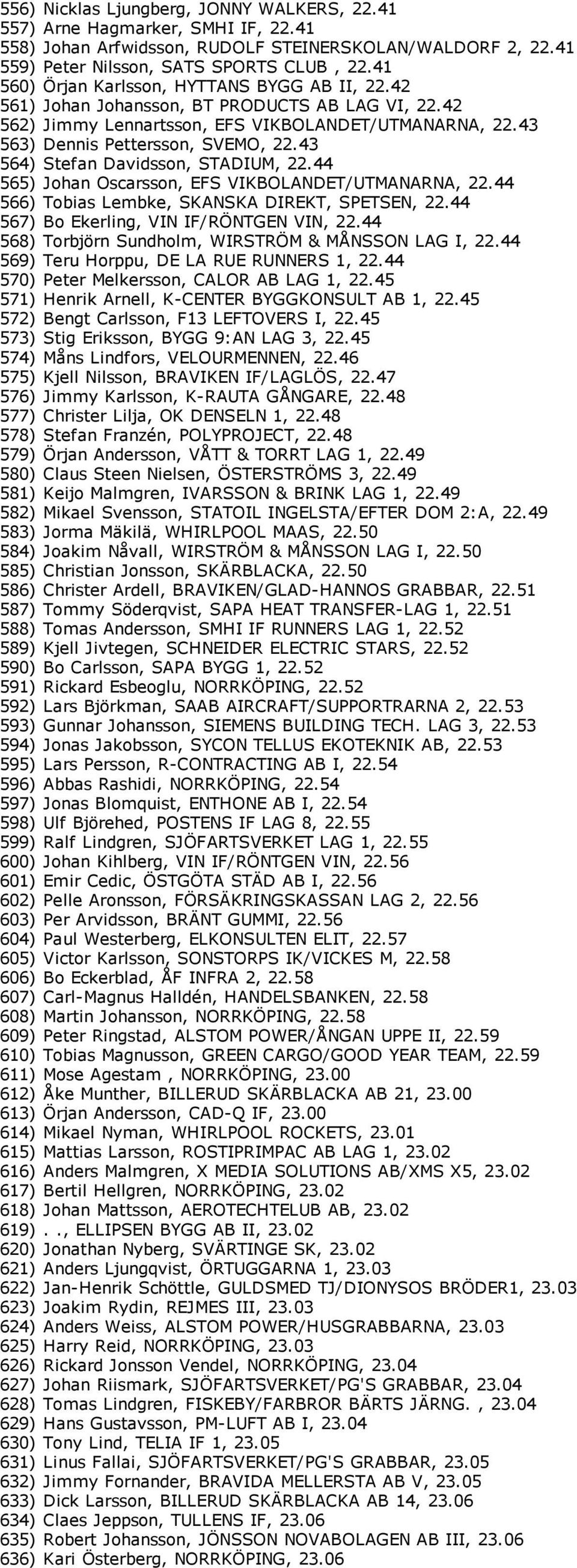 43 564) Stefan Davidsson, STADIUM, 22.44 565) Johan Oscarsson, EFS VIKBOLANDET/UTMANARNA, 22.44 566) Tobias Lembke, SKANSKA DIREKT, SPETSEN, 22.44 567) Bo Ekerling, VIN IF/RÖNTGEN VIN, 22.