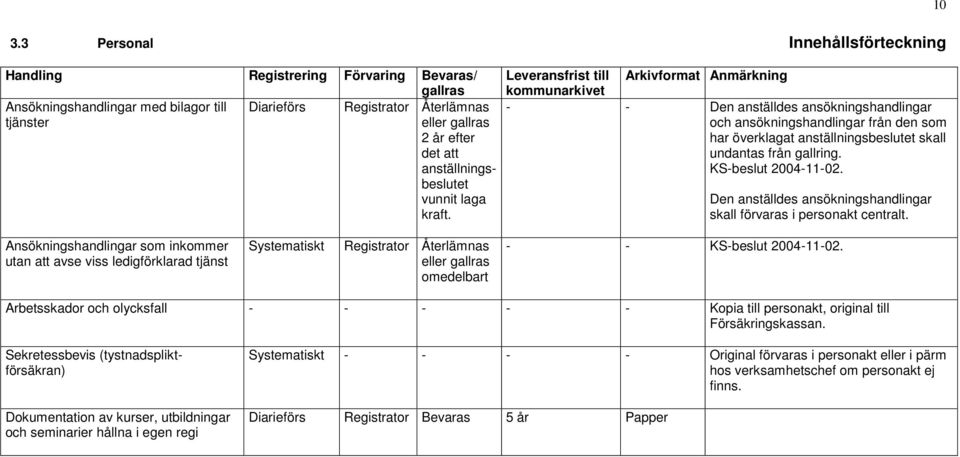 KSbeslut 20041102. Den anställdes ansökningshandlingar skall förvaras i personakt centralt.