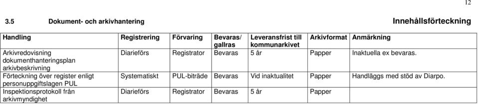 dokumenthanteringsplan arkivbeskrivning Förteckning över register enligt PULbiträde Vid inaktualitet