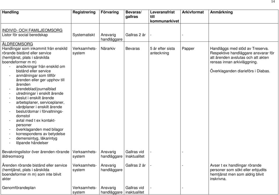 utredningar i enskilt ärende beslut i enskilt ärende arbetsplaner, serviceplaner, vårdplaner i enskilt ärende beslut/domar i förvaltningsdomstol avtal med t ex kontaktpersoner överklaganden med