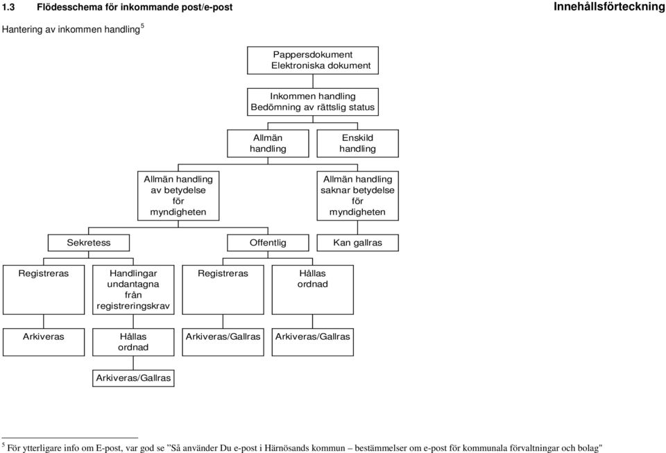 Offentlig Kan Registreras Handlingar undantagna från registreringskrav Registreras Hållas ordnad Arkiveras Hållas ordnad Arkiveras/Gallras Arkiveras/Gallras