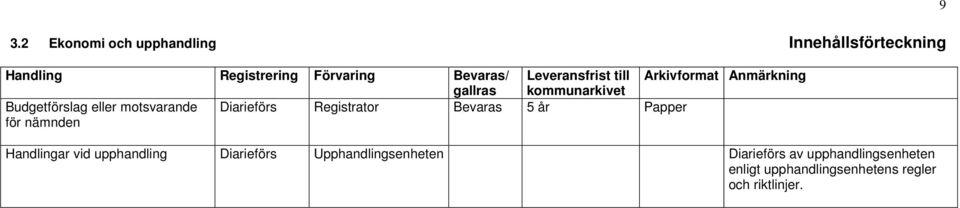 nämnden Diarieförs Registrator Handlingar vid upphandling Diarieförs
