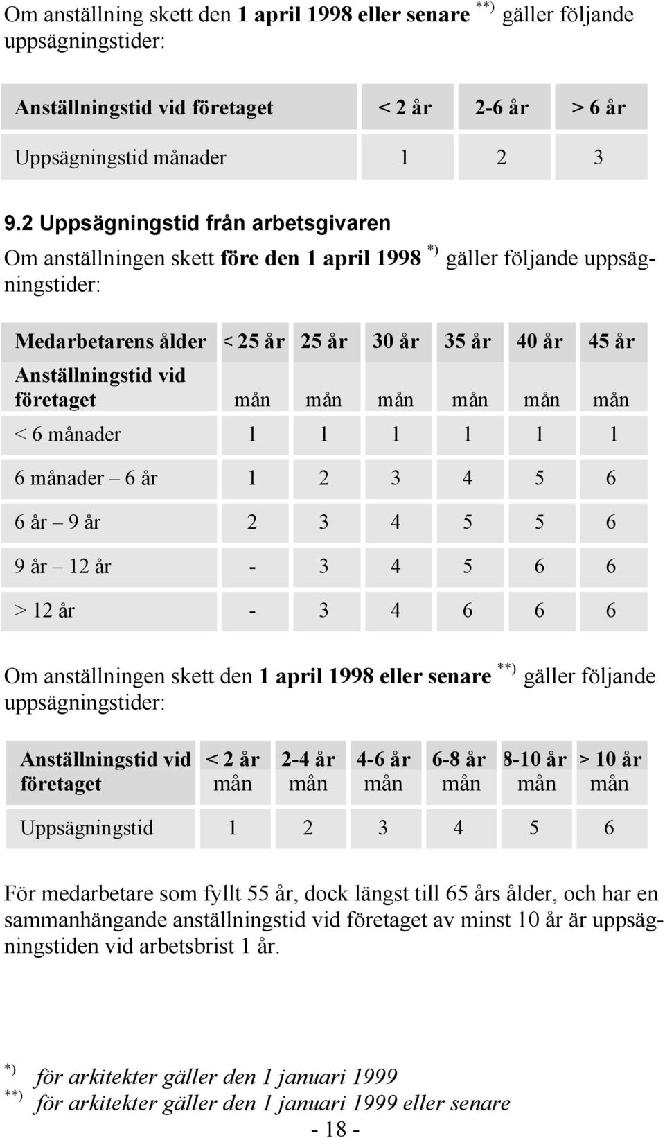 företaget mån mån mån mån mån mån < 6 månader 1 1 1 1 1 1 6 månader 6 år 1 2 3 4 5 6 6 år 9 år 2 3 4 5 5 6 9 år 12 år - 3 4 5 6 6 > 12 år - 3 4 6 6 6 Om anställningen skett den 1 april 1998 eller