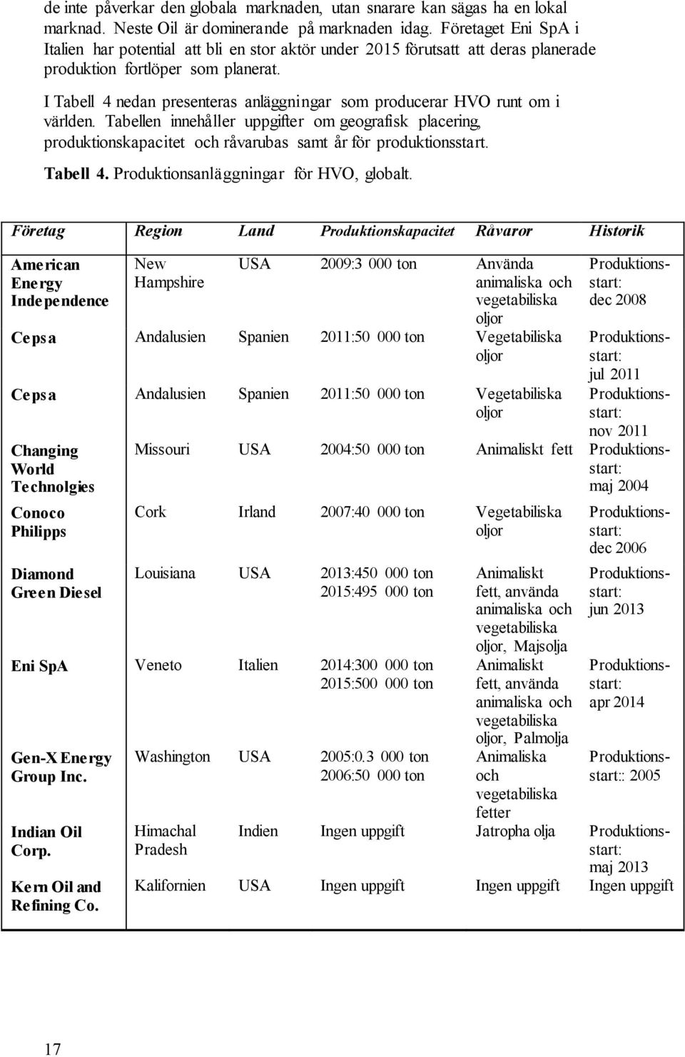 I Tabell 4 nedan presenteras anläggningar som producerar HVO runt om i världen. Tabellen innehåller uppgifter om geografisk placering, produktionskapacitet och råvarubas samt år för produktionsstart.