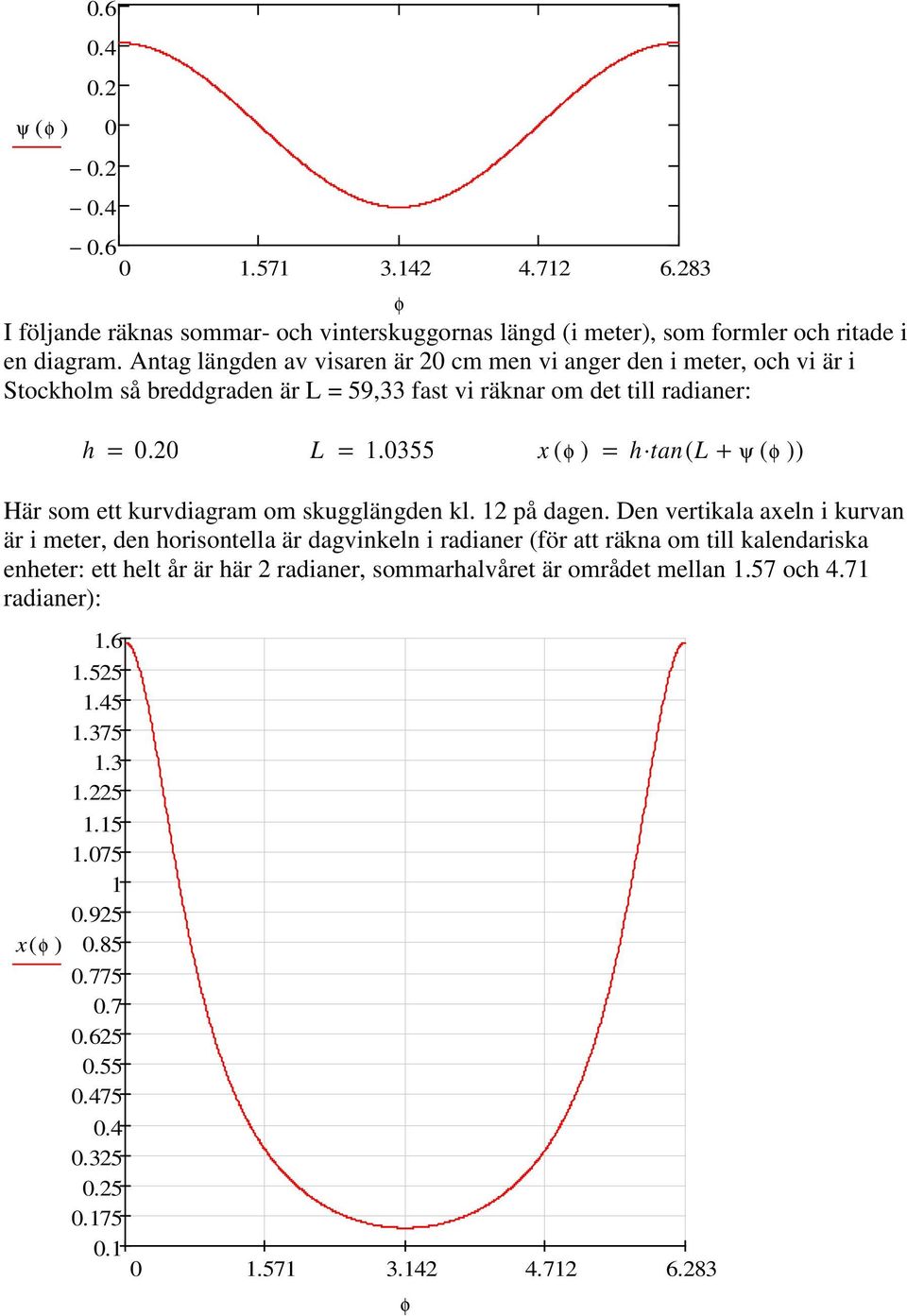 0355 x ( φ ) = h tan( L + ψ ( φ )) Här som ett kurvdiagram om skugglängden kl. 12 på dagen.