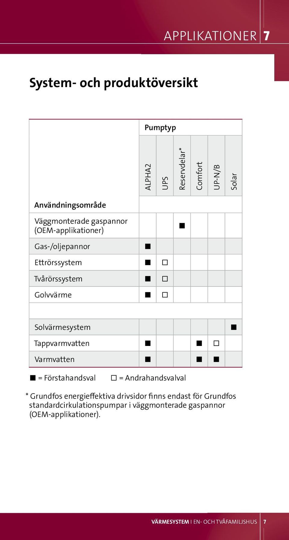 Tappvarmvatten Varmvatten = Förstahandsval = Andrahandsvalval * Grundfos energieffektiva drivsidor finns endast