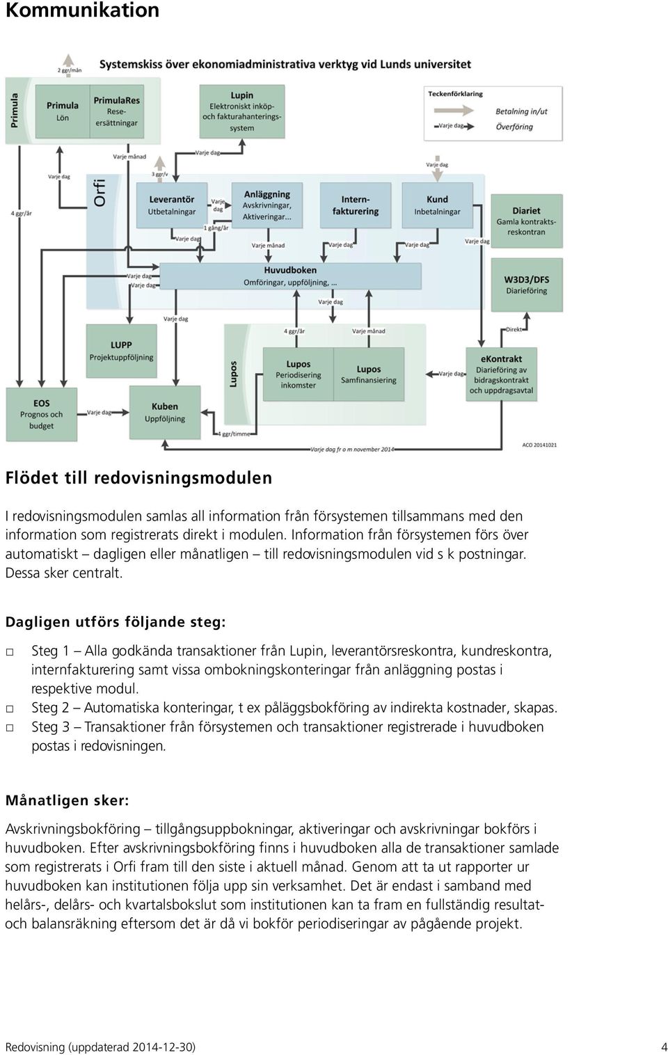 Dagligen utförs följande steg: Steg 1 Alla godkända transaktioner från Lupin, leverantörsreskontra, kundreskontra, internfakturering samt vissa ombokningskonteringar från anläggning postas i