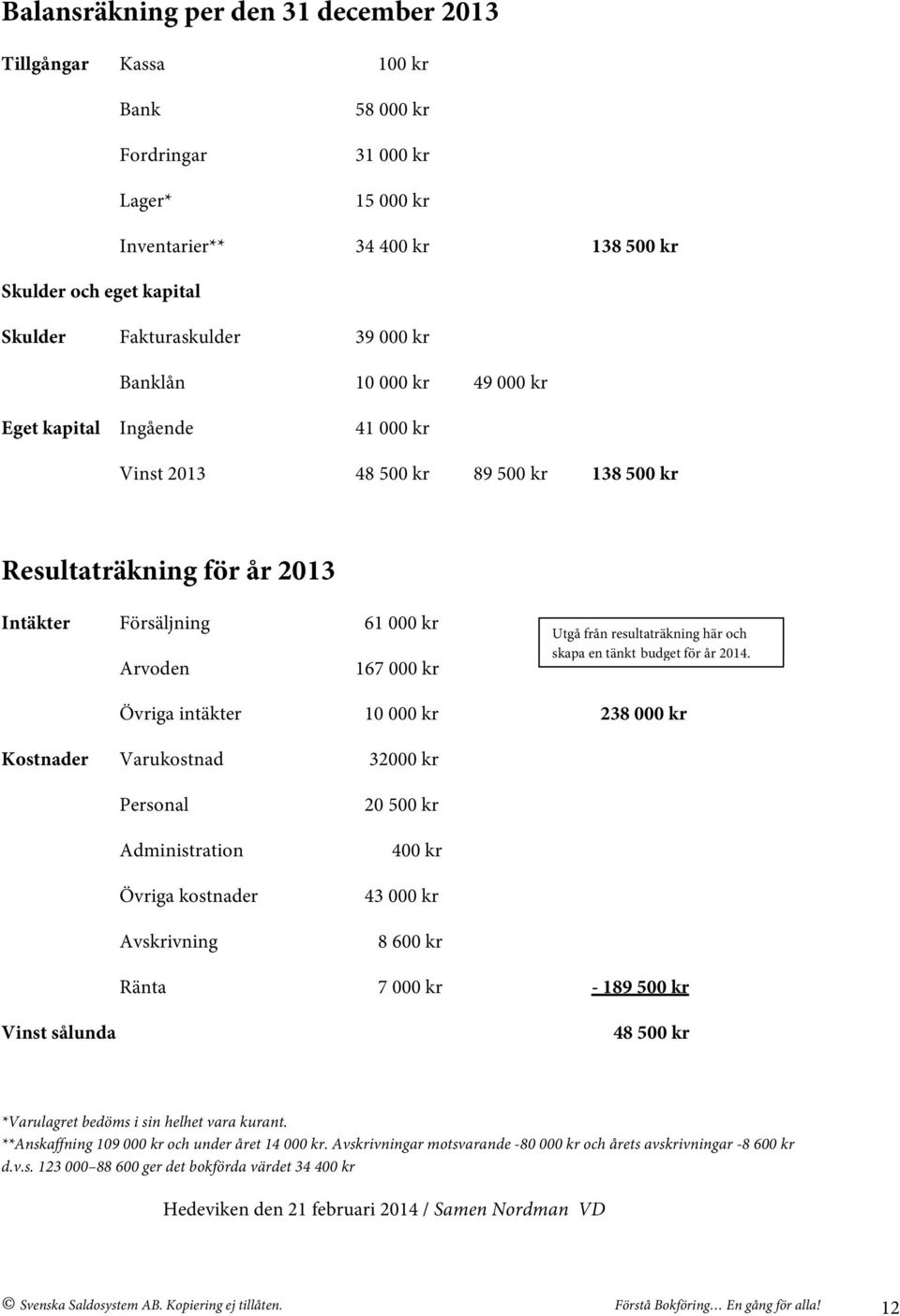 resultaträkning här och skapa en tänkt budget för år 2014.