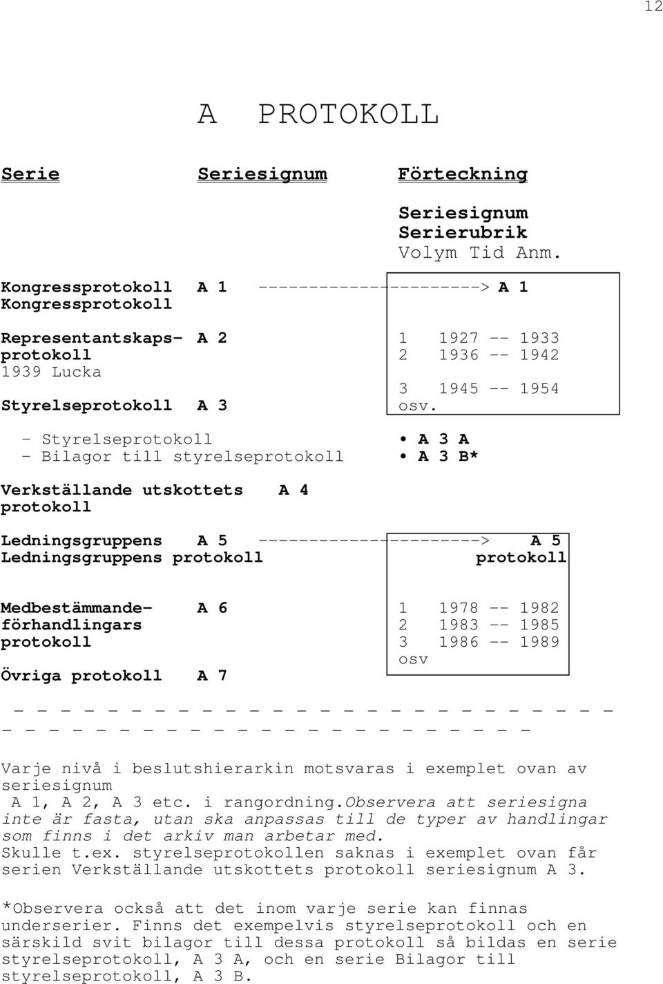 - Styrelseprotokoll A 3 A - Bilagor till styrelseprotokoll A 3 B* Verkställande utskottets A 4 protokoll Ledningsgruppens A 5 ----------------------> A 5 Ledningsgruppens protokoll protokoll