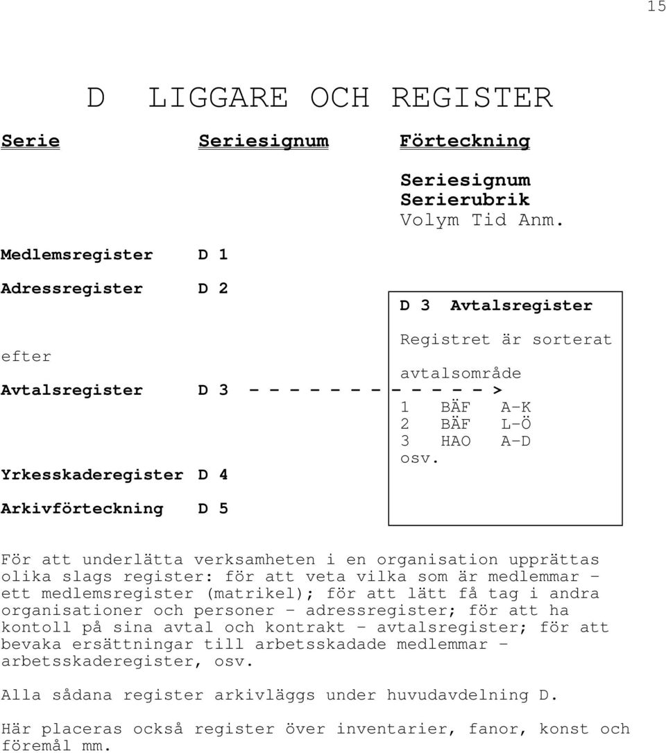 Yrkesskaderegister D 4 Arkivförteckning D 5 För att underlätta verksamheten i en organisation upprättas olika slags register: för att veta vilka som är medlemmar - ett medlemsregister (matrikel); för