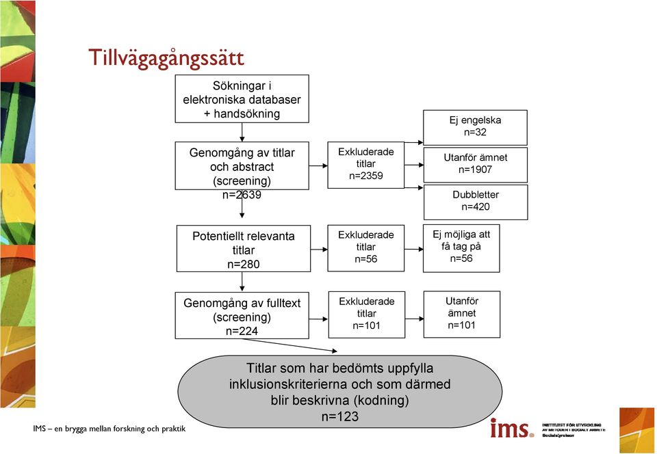 Exkluderade titlar n=56 Ej möjliga att få tag på n=56 Genomgång av fulltext (screening) n=224 Exkluderade titlar n=101