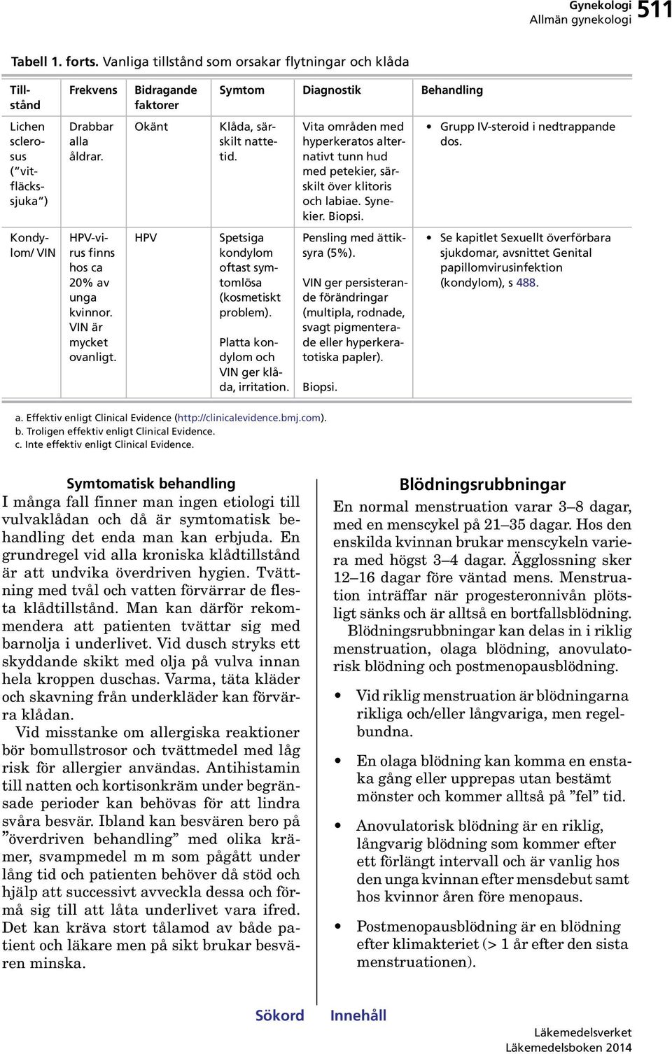 Kondylom/ VIN HPV-virus finns hos ca 20% av unga kvinnor. VIN är mycket ovanligt. HPV Spetsiga kondylom oftast symtomlösa (kosmetiskt problem). Platta kondylom och VIN ger klåda, irritation.