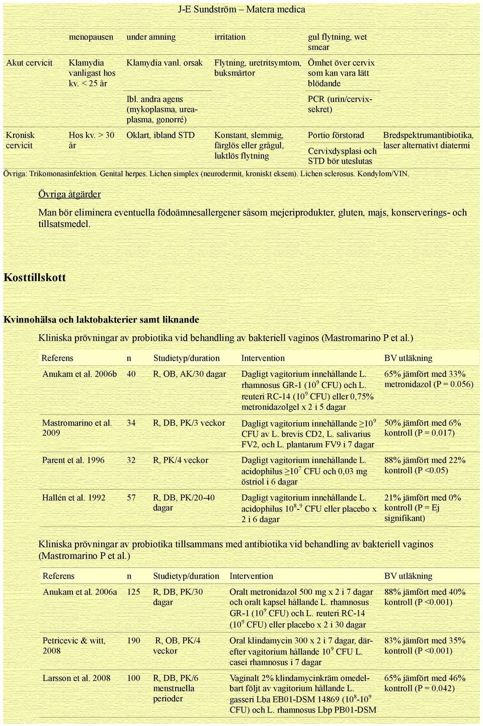 blödande PCR (urin/cervixsekret) Portio förstorad Cervixdysplasi och STD bör uteslutas Övriga: Trikomonasinfektion. Genital herpes. Lichen simplex (neurodermit, kroniskt eksem). Lichen sclerosus.