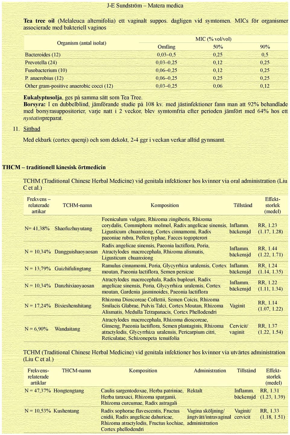 0,06 0,25 0,12 0,25 P. anaerobius (12) 0,06 0,25 0,25 0,25 Other gram-positive anaerobic cocci (12) 0,03 0,25 0,06 0,12 Eukalyptusolja, ges på samma sätt som Tea Tree.