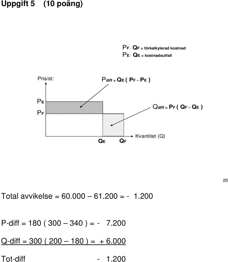 ) QE QF Kvantitet (Q) 25 Total avvikelse = 60.000 61.200 = - 1.