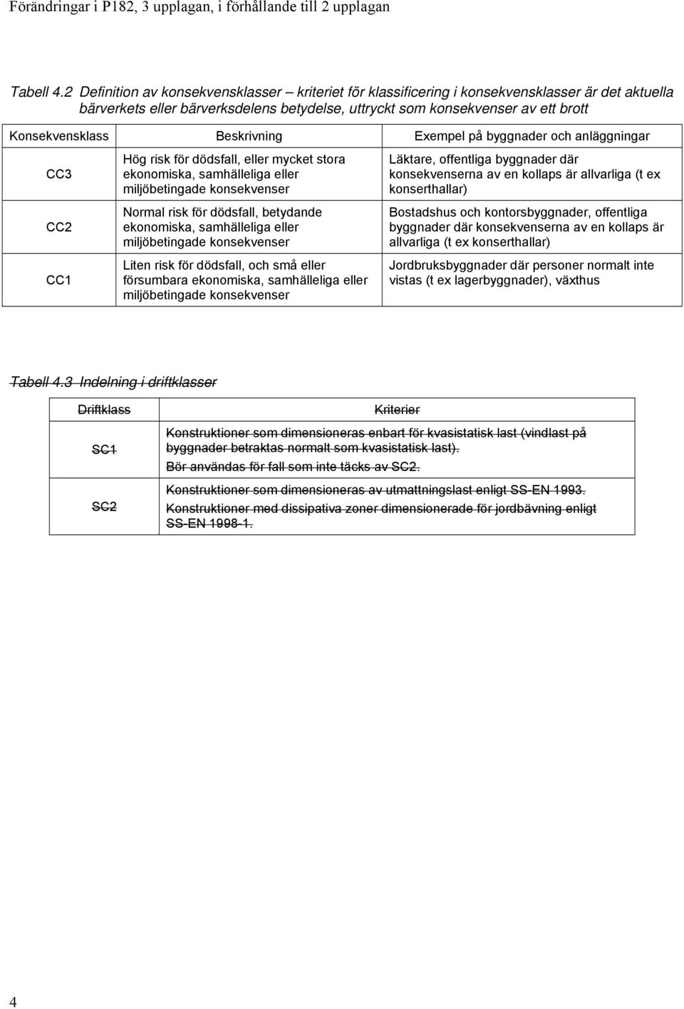 Beskrivning Exempel på byggnader och anläggningar CC3 CC2 CC1 Hög risk för dödsfall, eller mycket stora ekonomiska, samhälleliga eller miljöbetingade konsekvenser Normal risk för dödsfall, betydande