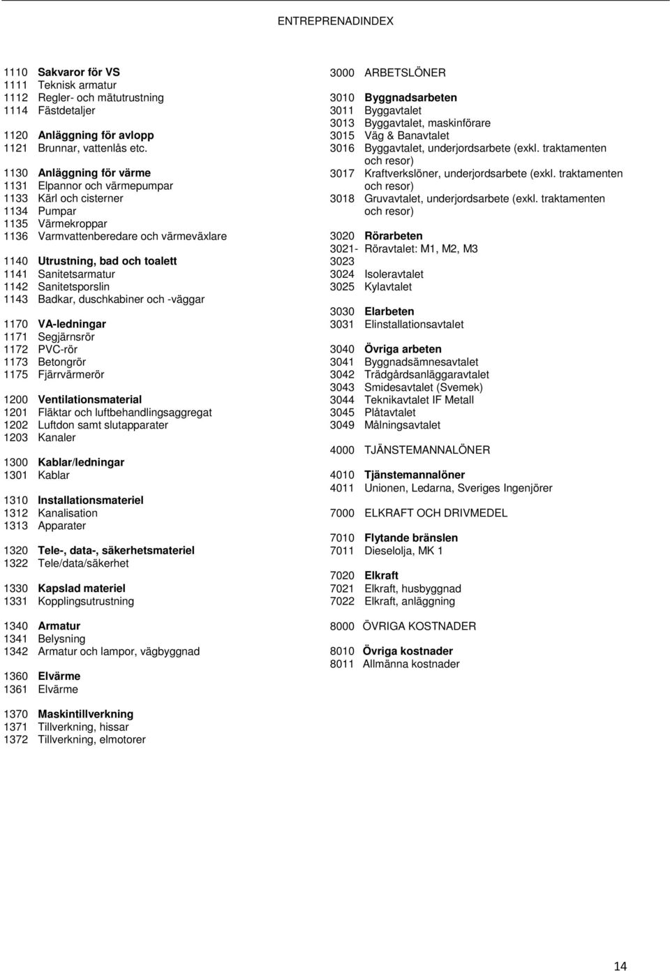 Sanitetsarmatur 1142 Sanitetsporslin 1143 Badkar, duschkabiner och -väggar 1170 VA-ledningar 1171 Segjärnsrör 1172 PVC-rör 1173 Betongrör 1175 Fjärrvärmerör 1200 Ventilationsmaterial 1201 Fläktar och