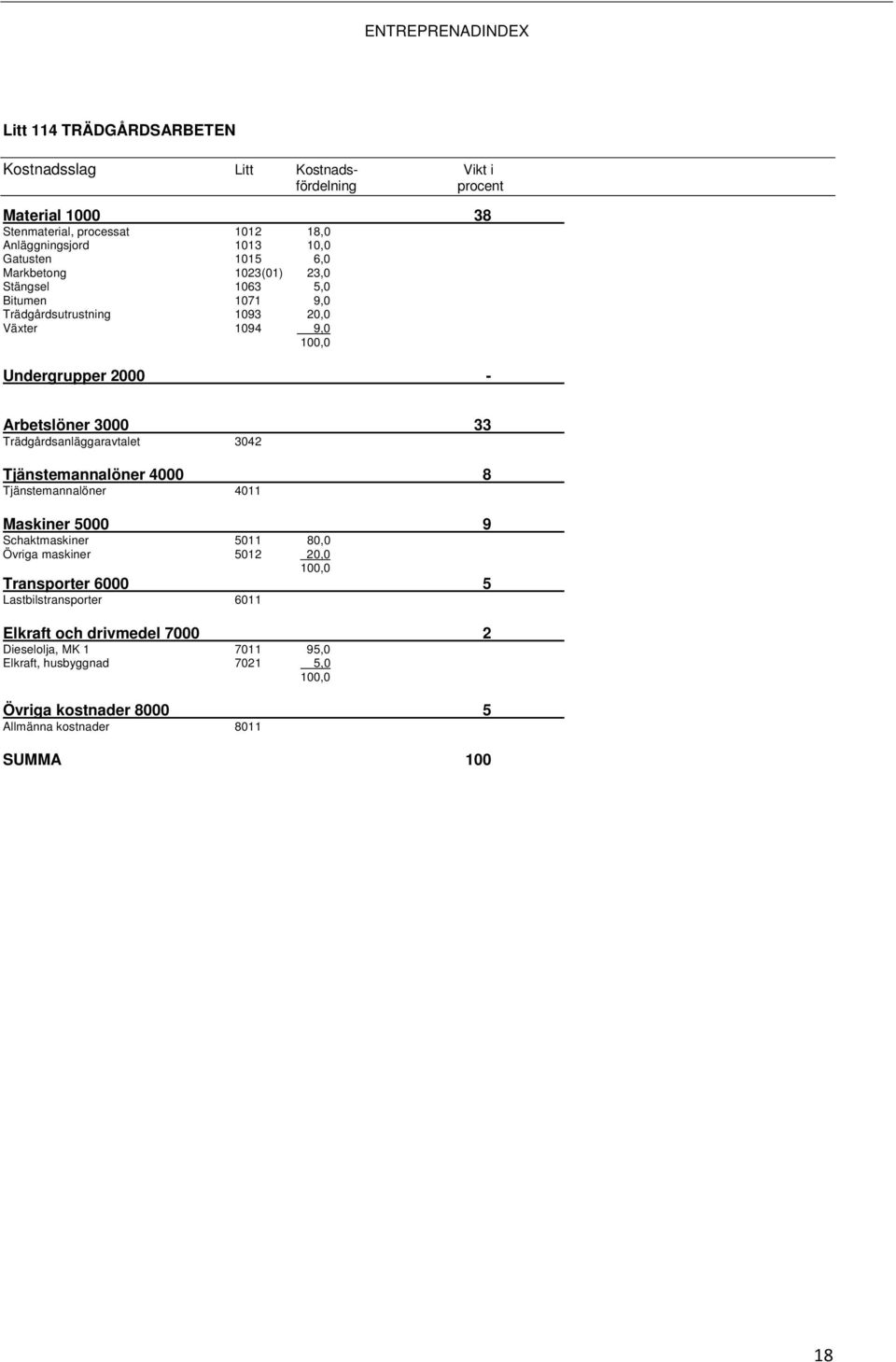 Arbetslöner 3000 33 Trädgårdsanläggaravtalet 3042 Tjänstemannalöner 4000 8 Maskiner 5000 9 Schaktmaskiner 5011 80,0