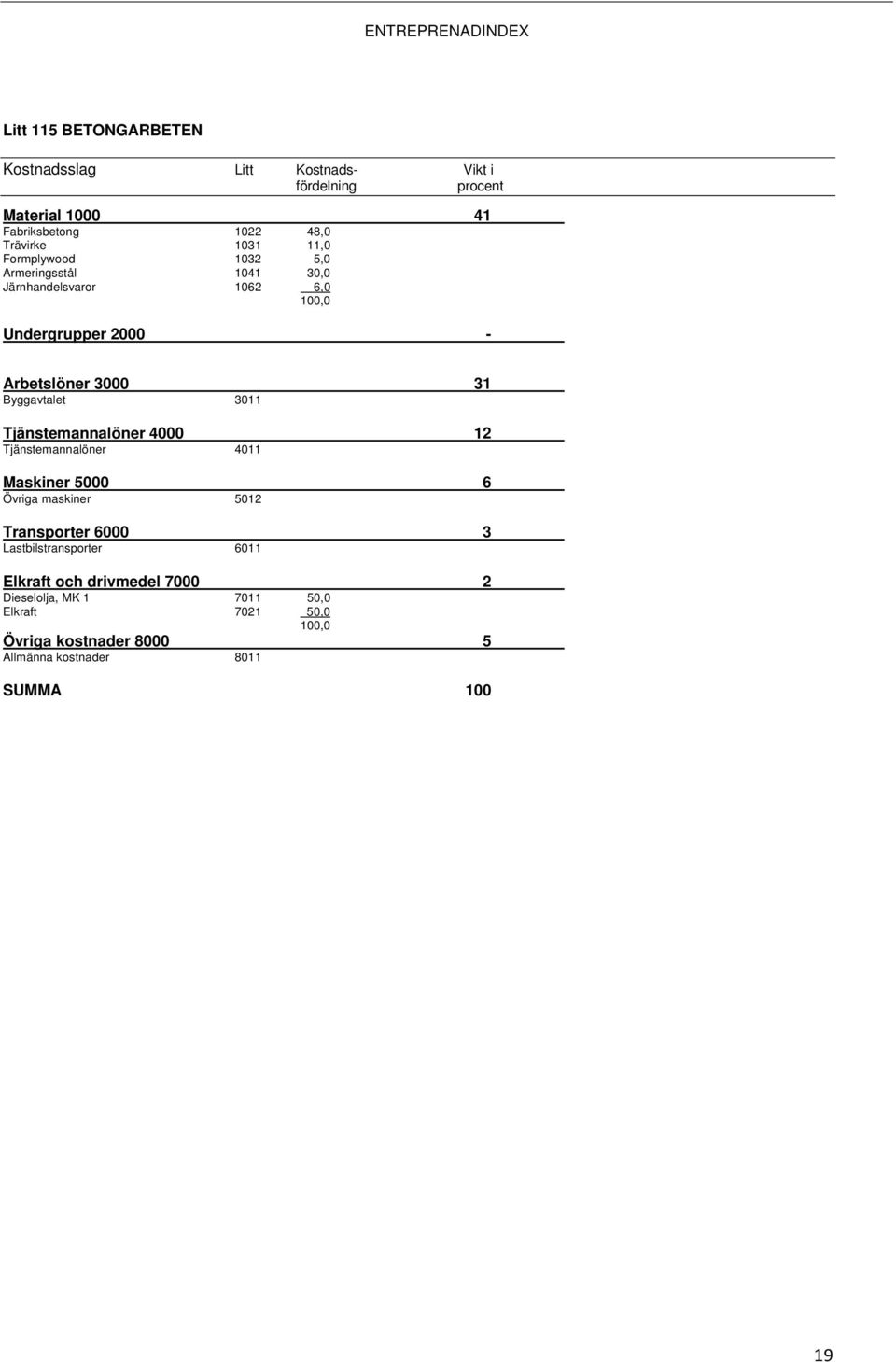 31 Byggavtalet 3011 Tjänstemannalöner 4000 12 Maskiner 5000 6 Övriga maskiner 5012
