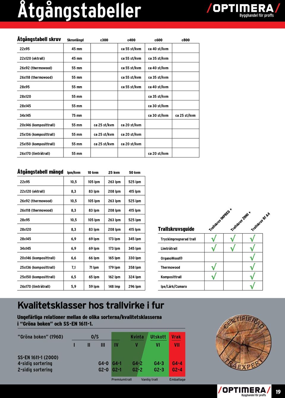 (komposittrall) 55 mm ca 25 st/kvm ca 20 st/kvm 25x136 (komposittrall) 55 mm ca 25 st/kvm ca 20 st/kvm 25x150 (komposittrall) 55 mm ca 25 st/kvm ca 20 st/kvm 26x170 (limträtrall) 55 mm ca 20 st/kvm