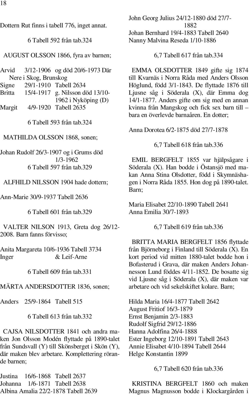 Nilsson död 13/10-1962 i Nyköping (D) Margit 4/9-1920 Tabell 2635 6 Tabell 593 från tab.324 MATHILDA OLSSON 1868, sonen; Johan Rudolf 26/3-1907 og i Grums död 1/3-1962 6 Tabell 597 från tab.