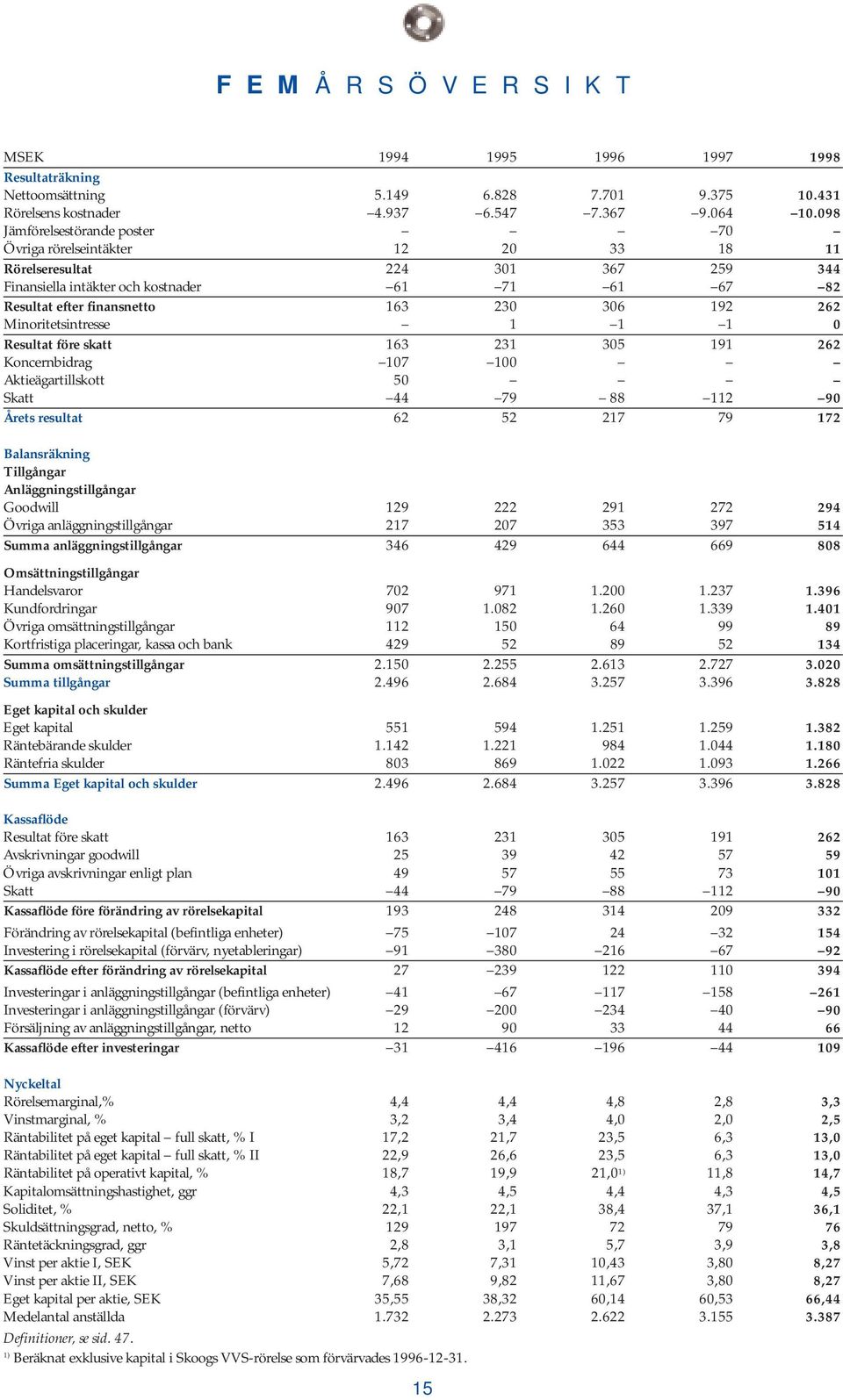 262 Minoritetsintresse 1 1 1 0 Resultat före skatt 163 231 305 191 262 Koncernbidrag 107 100 Aktieägartillskott 50 Skatt 44 79 88 112 90 Årets resultat 62 52 217 79 172 Balansräkning Tillgångar