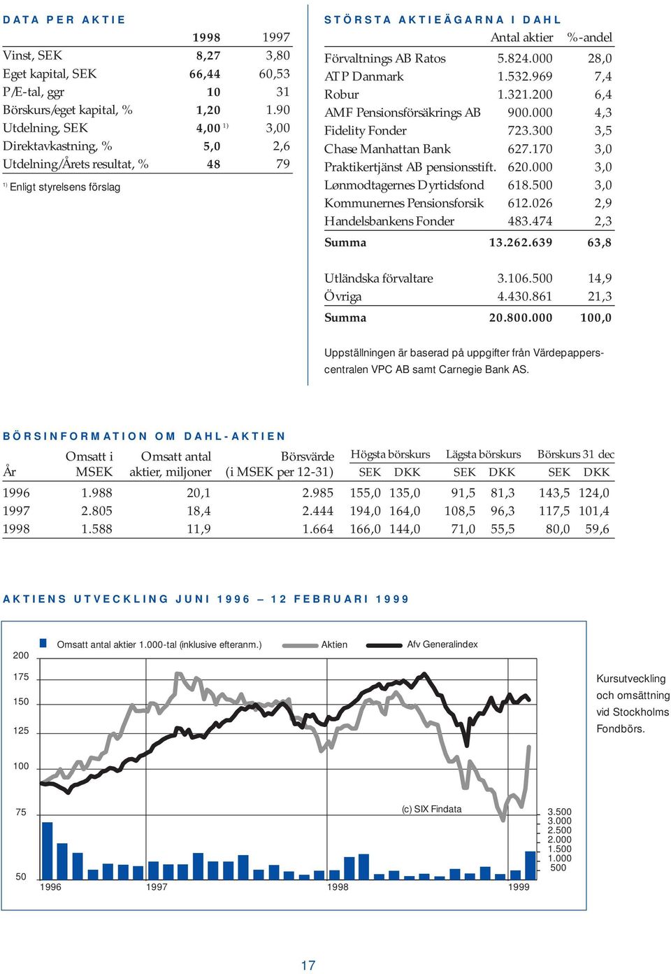 000 28,0 ATP Danmark 1.532.969 7,4 Robur 1.321.200 6,4 AMF Pensionsförsäkrings AB 900.000 4,3 Fidelity Fonder 723.300 3,5 Chase Manhattan Bank 627.170 3,0 Praktikertjänst AB pensionsstift. 620.