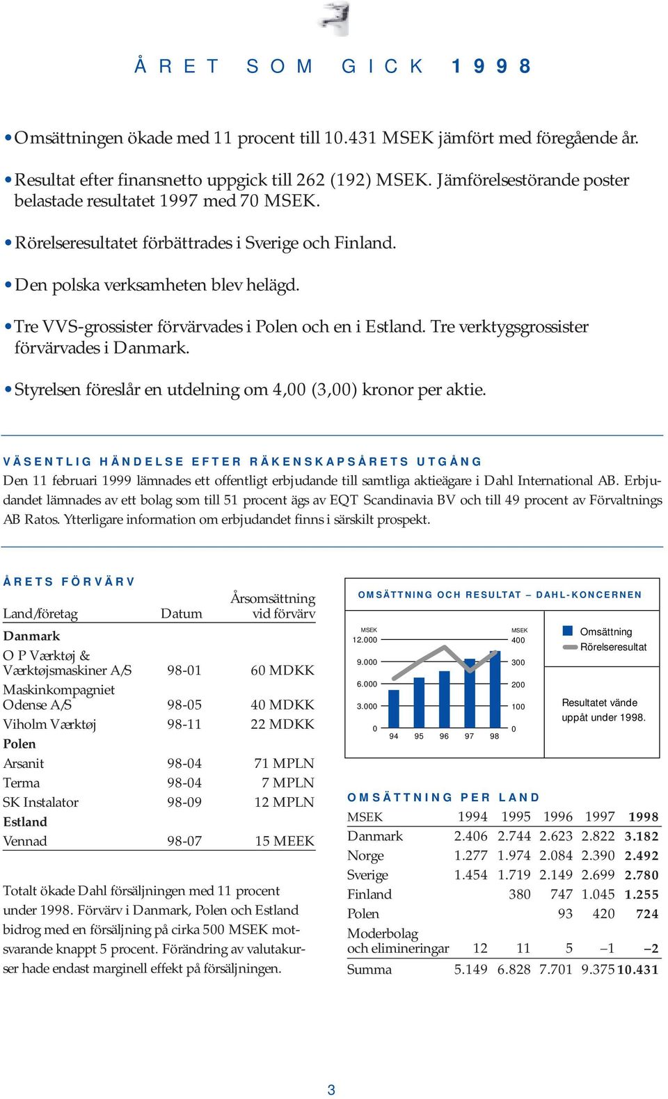 Tre VVS-grossister förvärvades i Polen och en i Estland. Tre verktygsgrossister förvärvades i Danmark. Styrelsen föreslår en utdelning om 4,00 (3,00) kronor per aktie.