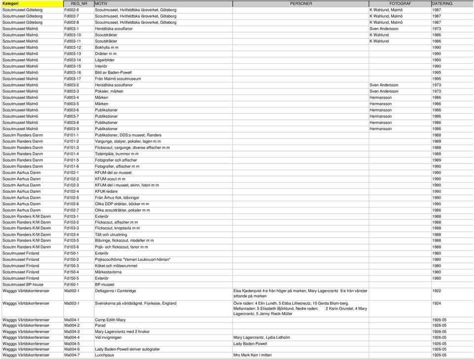 Scoutdräkter K Wahlund 1986 Scoutmuseet Malmö Fd003-11 Scoutdräkter K Wahlund 1986 Scoutmuseet Malmö Fd003-12 Bokhylla m m 1990 Scoutmuseet Malmö Fd003-13 Dräkter m m 1990 Scoutmuseet Malmö Fd003-14