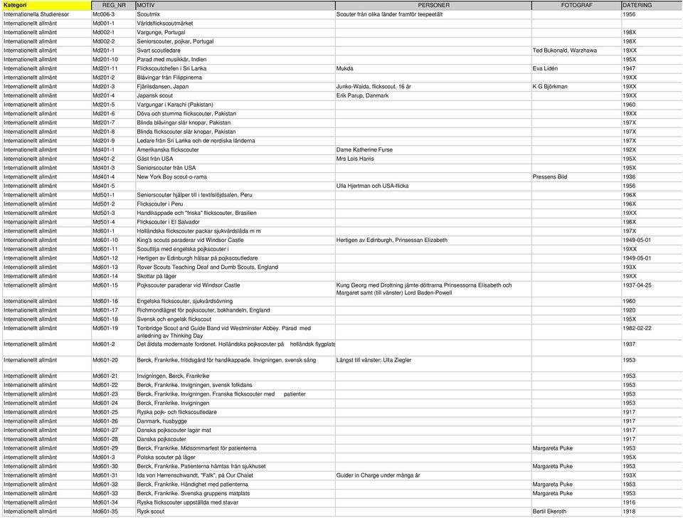 med musikkår, Indien 195X Internationellt allmänt Md201-11 Flickscoutchefen i Sri Lanka Mukda Eva Lidén 1947 Internationellt allmänt Md201-2 Blåvingar från Filippinerna 19XX Internationellt allmänt