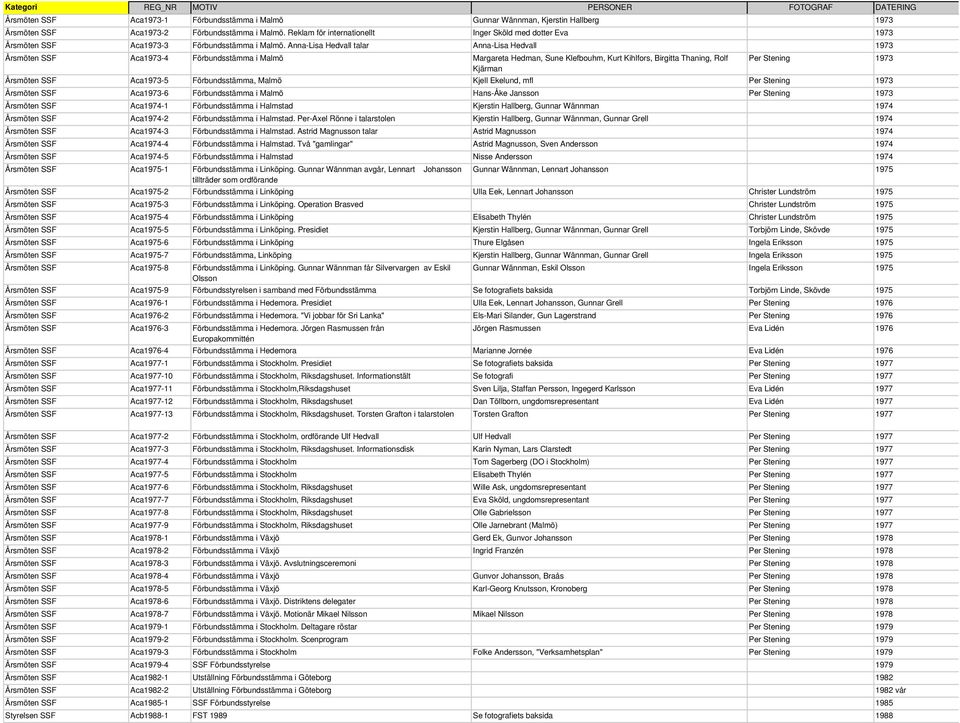 Anna-Lisa Hedvall talar Anna-Lisa Hedvall 1973 Årsmöten SSF Aca1973-4 Förbundsstämma i Malmö Margareta Hedman, Sune Klefbouhm, Kurt Kihlfors, Birgitta Thaning, Rolf Per Stening 1973 Kjärman Årsmöten
