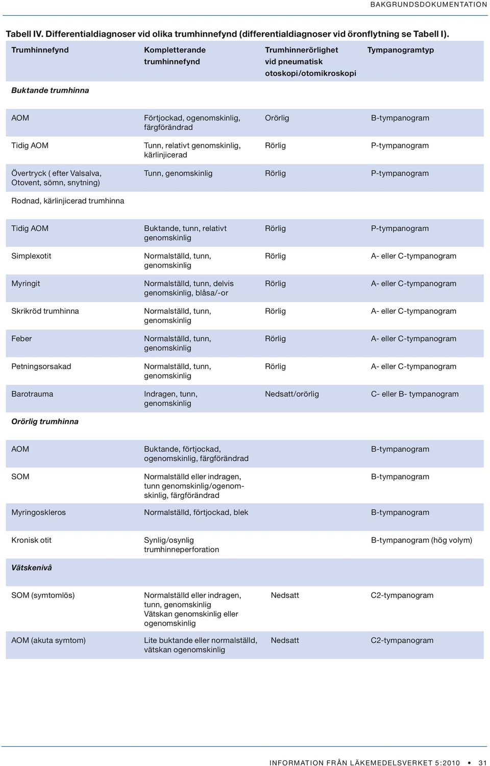 B-tympanogram Tidig AOM Tunn, relativt genomskinlig, kärlinjicerad Rörlig P-tympanogram Övertryck ( efter Valsalva, Otovent, sömn, snytning) Tunn, genomskinlig Rörlig P-tympanogram Rodnad,