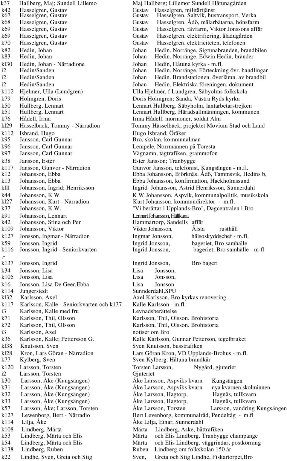 rävfarm, Viktor Jonssons affär k69 Hasselgren, Gustav Gustav Hasselgren. elektrifiering, åladugården k70 Hasselgren, Gustav Gustav Hasselgren. elektriciteten, telefonen k82 Hedin, Johan Johan Hedin.