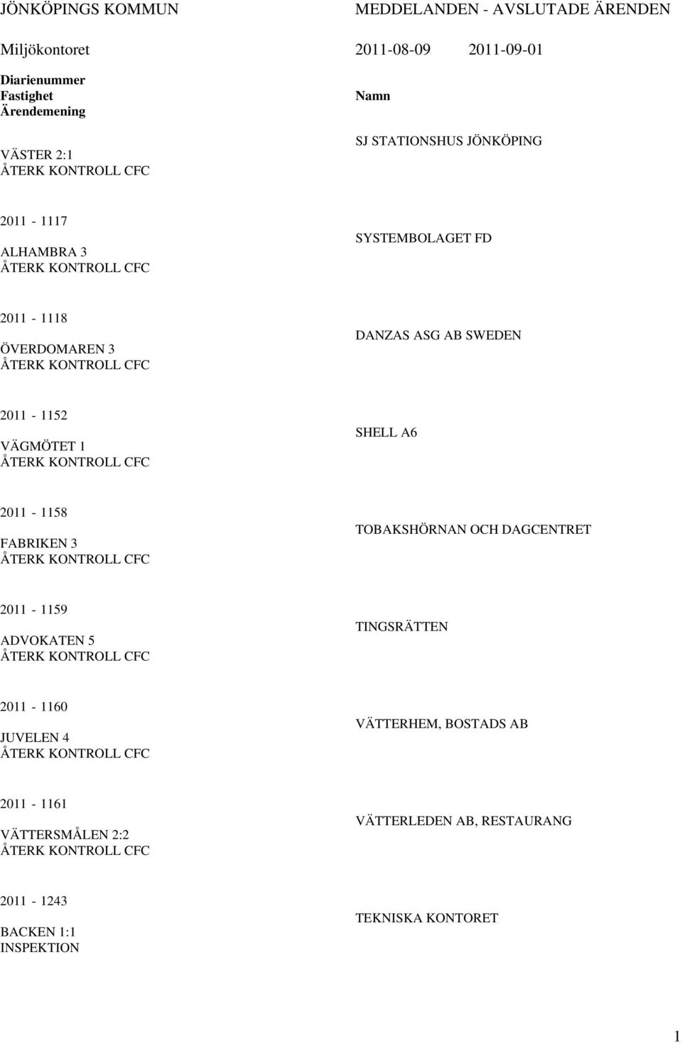 ÅTERK KONTROLL CFC SHELL A6 2011-1158 FABRIKEN 3 ÅTERK KONTROLL CFC TOBAKSHÖRNAN OCH DAGCENTRET 2011-1159 ADVOKATEN 5 ÅTERK KONTROLL CFC TINGSRÄTTEN 2011-1160