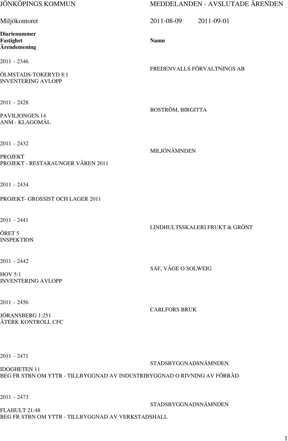 2011-2441 ÖRET 5 INSPEKTION LINDHULTSSKALERI FRUKT & GRÖNT 2011-2442 HOV 5:1 INVENTERING AVLOPP SÄF, VÅGE O SOLWEIG 2011-2456 JÖRANSBERG 1:251 ÅTERK KONTROLL CFC CARLFORS BRUK 2011-2471