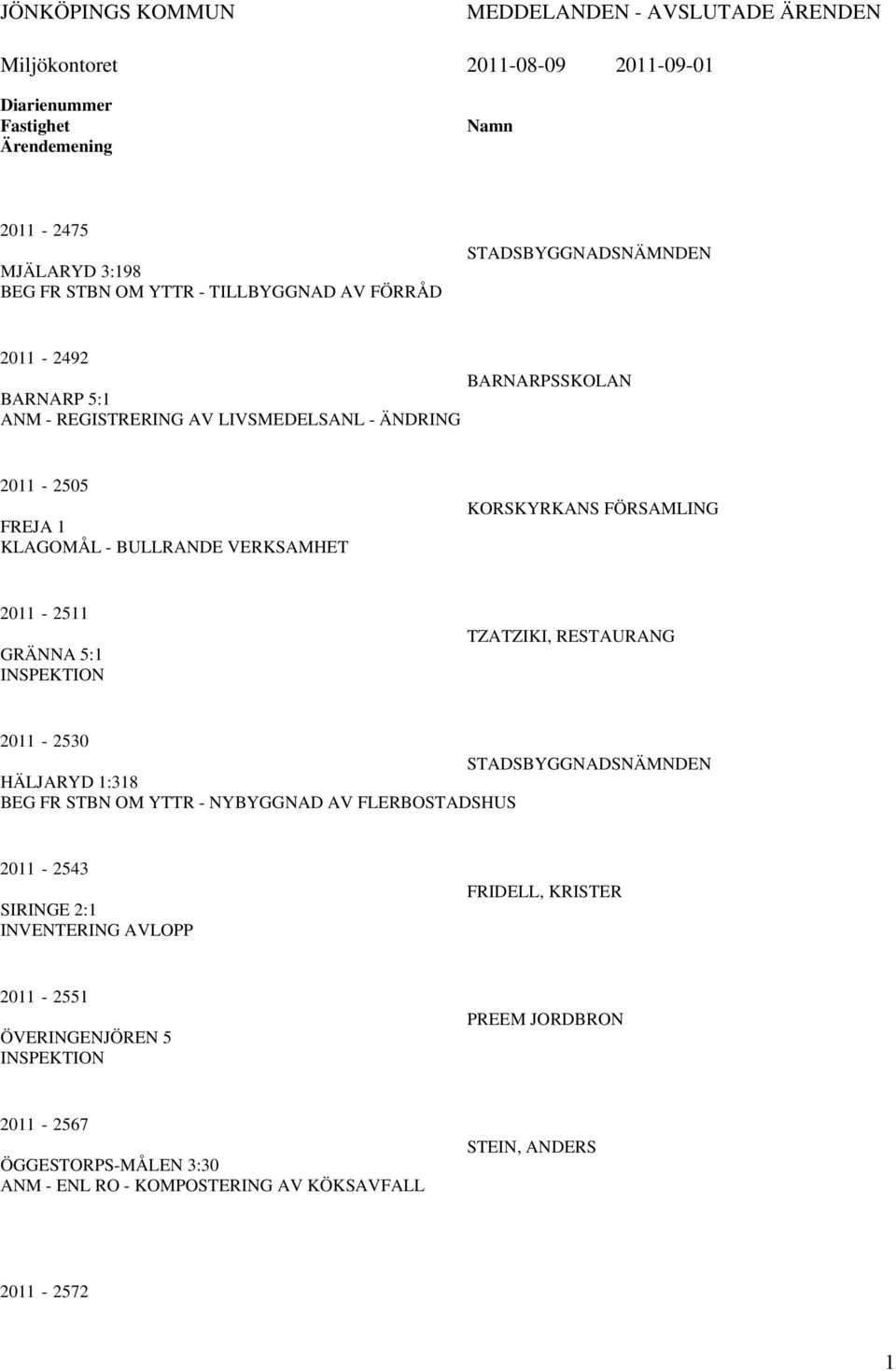 KORSKYRKANS FÖRSAMLING 2011-2511 GRÄNNA 5:1 INSPEKTION TZATZIKI, RESTAURANG 2011-2530 STADSBYGGNADSNÄMNDEN HÄLJARYD 1:318 BEG FR STBN OM YTTR - NYBYGGNAD AV FLERBOSTADSHUS 2011-2543