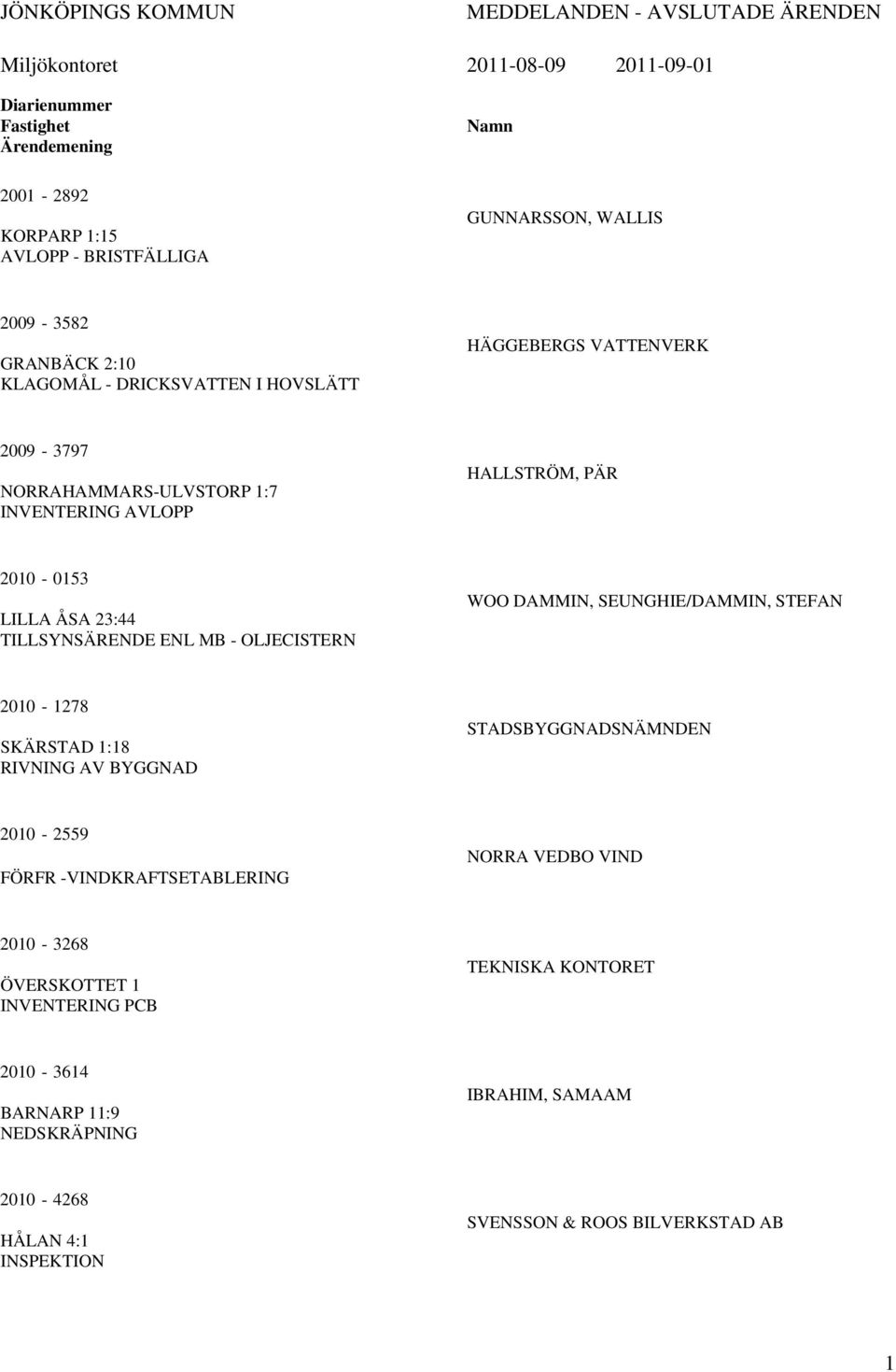 LILLA ÅSA 23:44 TILLSYNSÄRENDE ENL MB - OLJECISTERN WOO DAMMIN, SEUNGHIE/DAMMIN, STEFAN 2010-1278 SKÄRSTAD 1:18 RIVNING AV BYGGNAD STADSBYGGNADSNÄMNDEN 2010-2559 FÖRFR