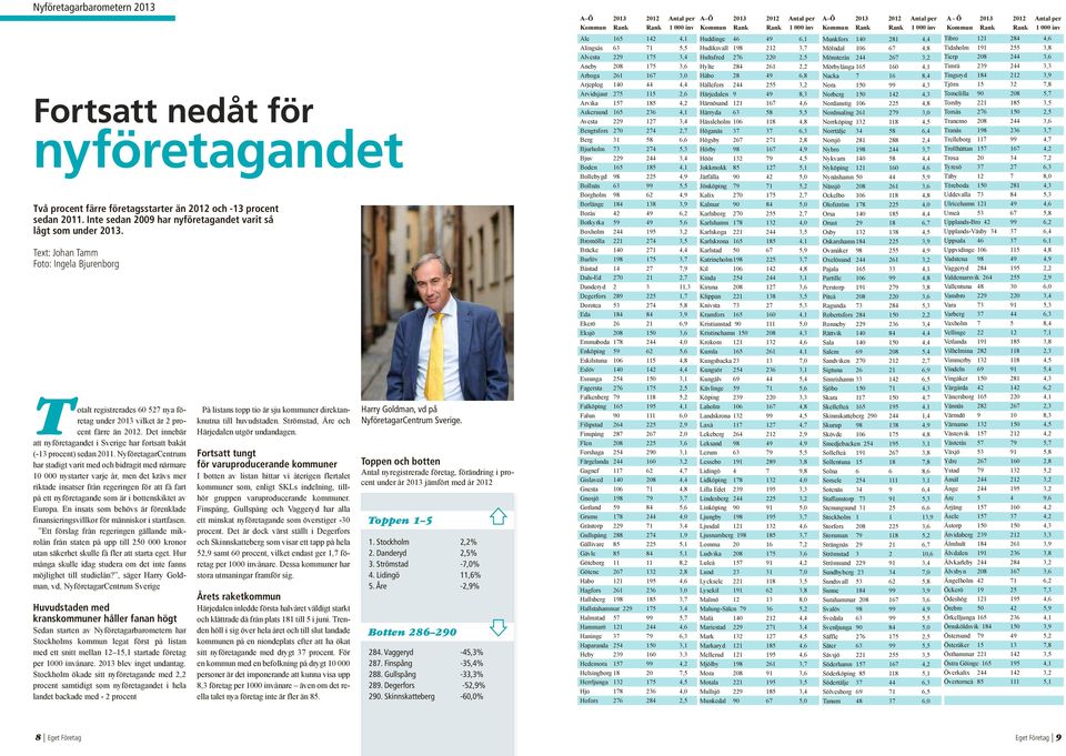 Det innebär att nyföretagandet i Sverige har fortsatt bakåt (-13 procent) sedan 2011.