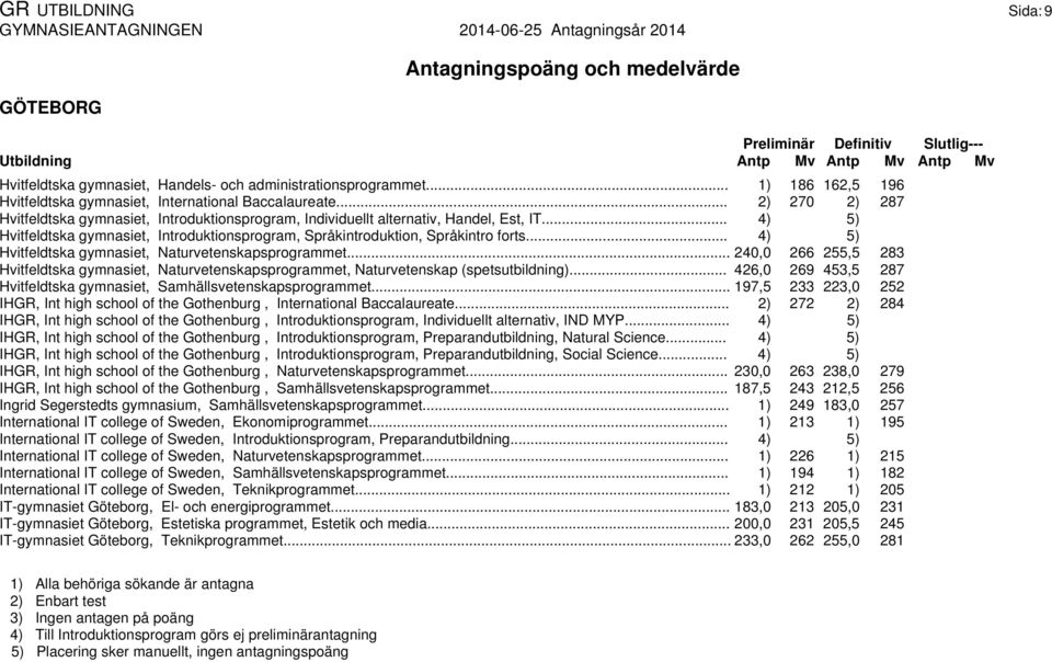 .. 4) Hvitfeldtska gymnasiet, Naturvetenskapsprogrammet... 240,0 266 255,5 283 Hvitfeldtska gymnasiet, Naturvetenskapsprogrammet, Naturvetenskap (spetsutbildning).