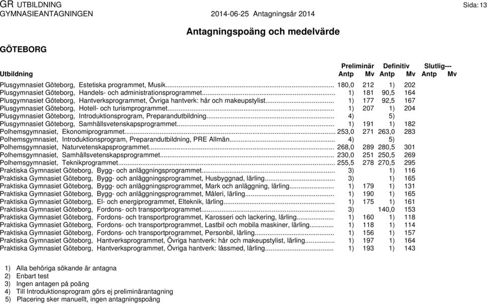 .. 1) 207 1) 204 Plusgymnasiet Göteborg, Introduktionsprogram, Preparandutbildning... 4) Plusgymnasiet Göteborg, Samhällsvetenskapsprogrammet... 1) 191 1) 182 Polhemsgymnasiet, Ekonomiprogrammet.