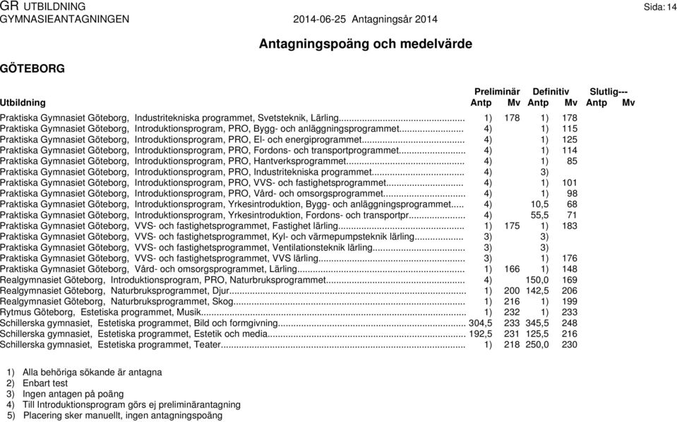 .. 4) 1) 125 Praktiska Gymnasiet Göteborg, Introduktionsprogram, PRO, Fordons- och transportprogrammet... 4) 1) 114 Praktiska Gymnasiet Göteborg, Introduktionsprogram, PRO, Hantverksprogrammet.