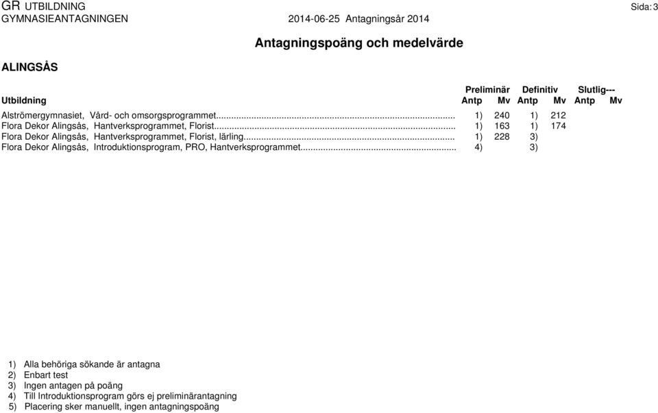 .. 1) 163 1) 174 Flora Dekor Alingsås, Hantverksprogrammet, Florist, lärling.